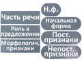 Набор магнитных карточек "Общие термины (морфологический разбор)"